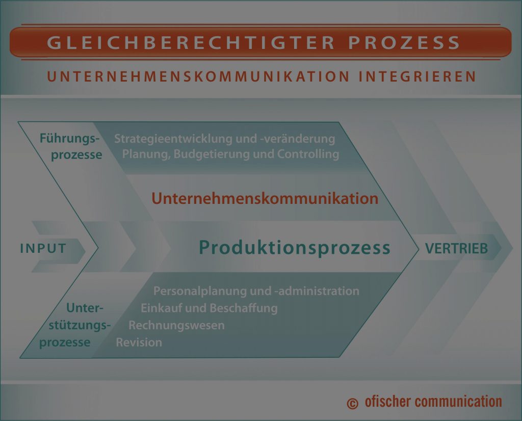 Einheitliche Kommunikationsstrategie Durch Stringentes Marketingkonzept!