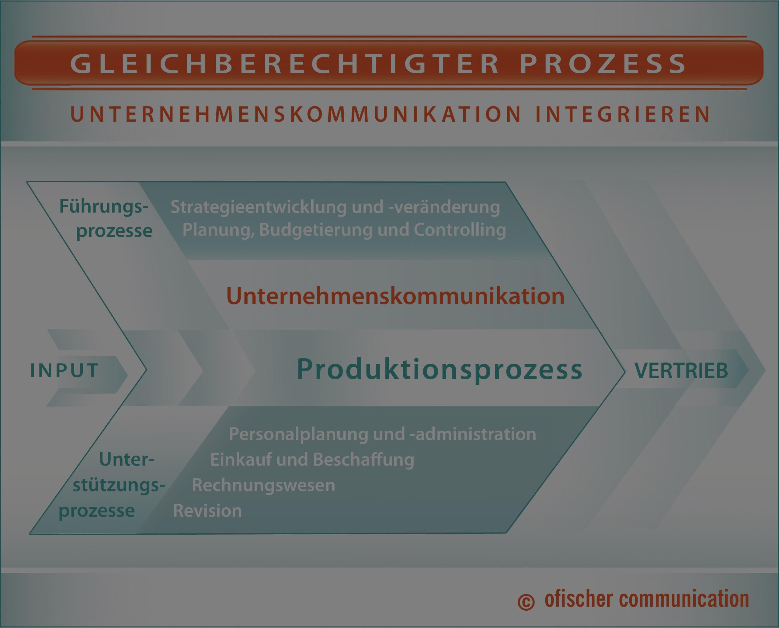 Einheitliche Kommunikationsstrategie Durch Stringentes Marketingkonzept